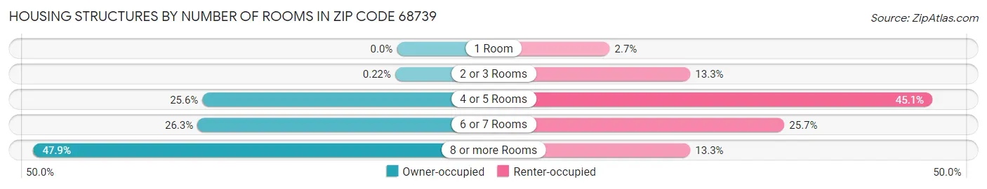 Housing Structures by Number of Rooms in Zip Code 68739