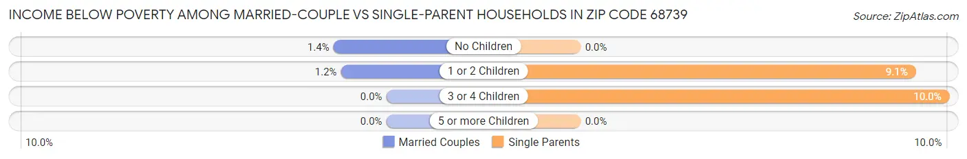 Income Below Poverty Among Married-Couple vs Single-Parent Households in Zip Code 68739