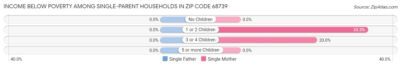Income Below Poverty Among Single-Parent Households in Zip Code 68739