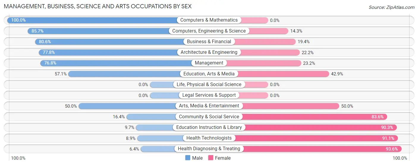 Management, Business, Science and Arts Occupations by Sex in Zip Code 68739