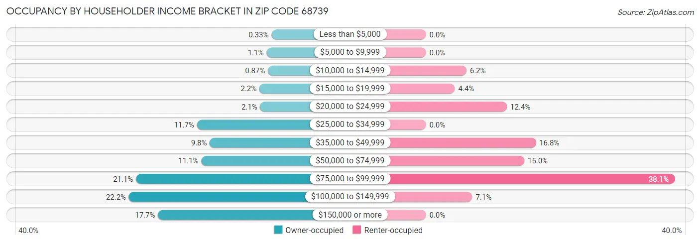 Occupancy by Householder Income Bracket in Zip Code 68739