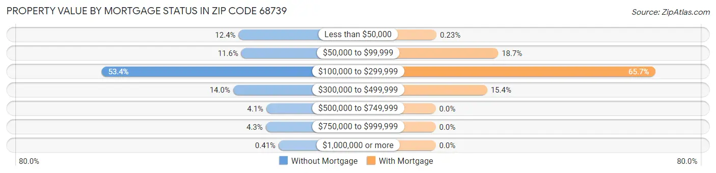 Property Value by Mortgage Status in Zip Code 68739
