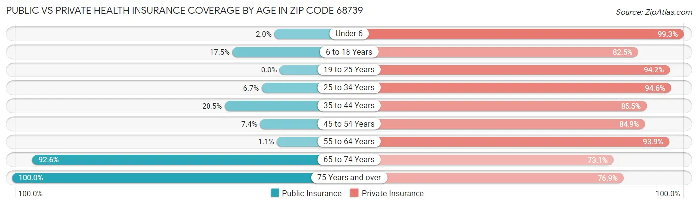 Public vs Private Health Insurance Coverage by Age in Zip Code 68739