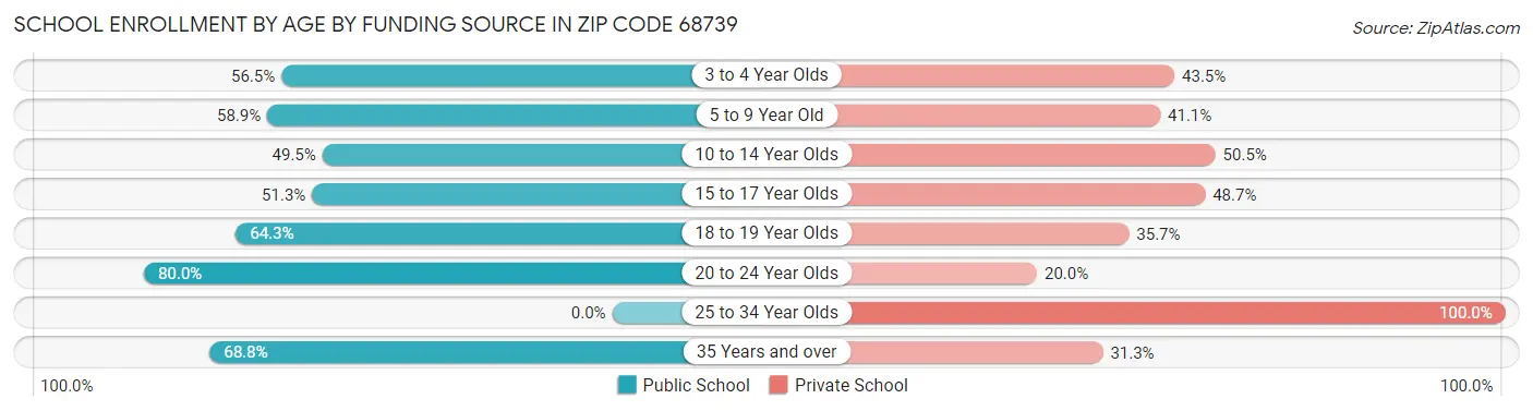 School Enrollment by Age by Funding Source in Zip Code 68739