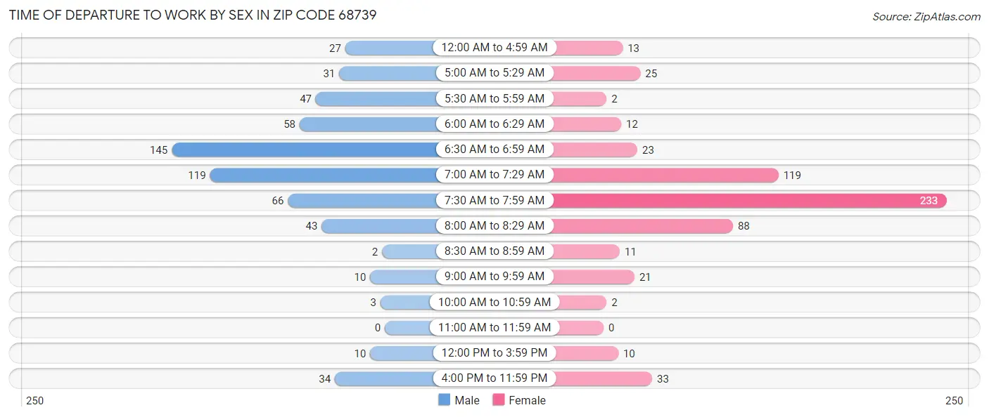 Time of Departure to Work by Sex in Zip Code 68739
