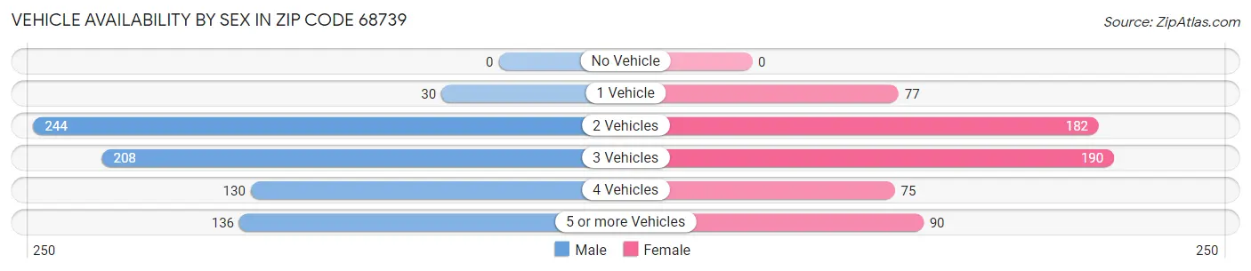 Vehicle Availability by Sex in Zip Code 68739