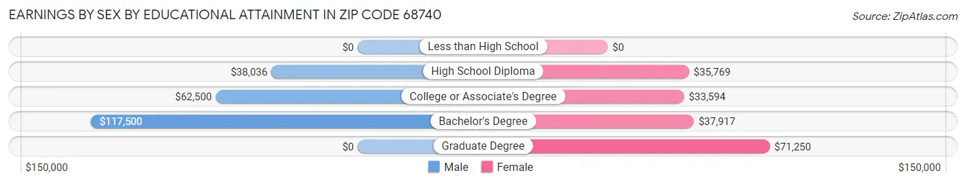 Earnings by Sex by Educational Attainment in Zip Code 68740