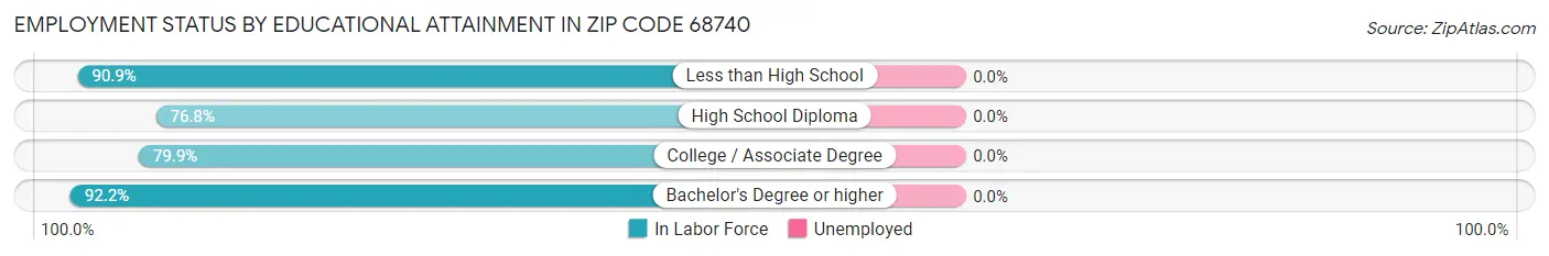 Employment Status by Educational Attainment in Zip Code 68740