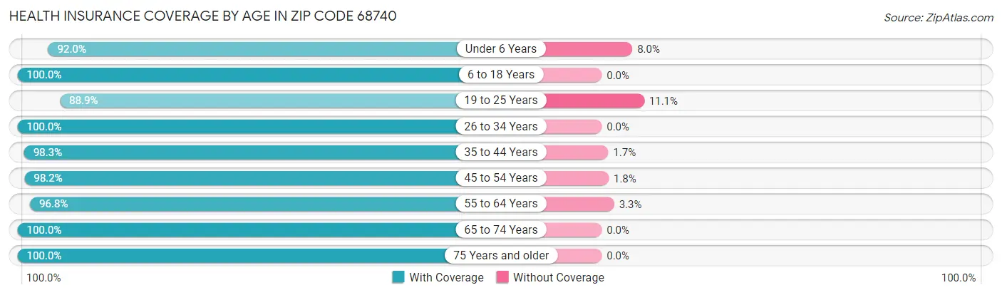 Health Insurance Coverage by Age in Zip Code 68740