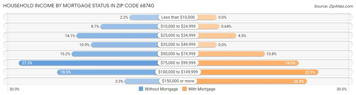 Household Income by Mortgage Status in Zip Code 68740