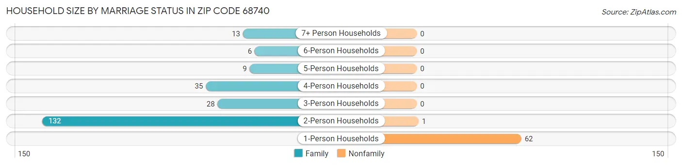 Household Size by Marriage Status in Zip Code 68740