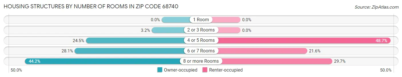 Housing Structures by Number of Rooms in Zip Code 68740