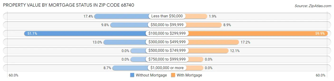 Property Value by Mortgage Status in Zip Code 68740