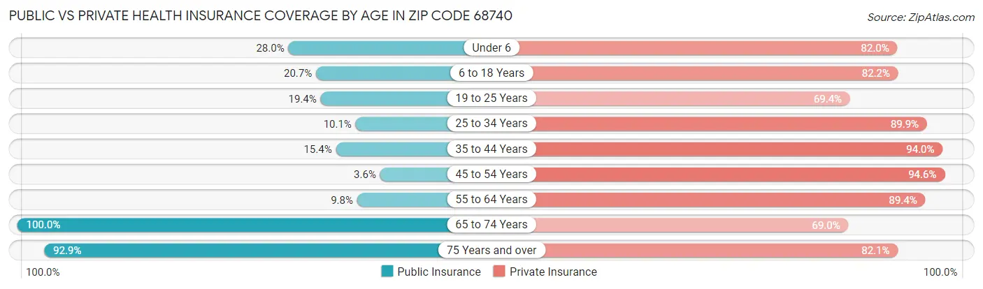Public vs Private Health Insurance Coverage by Age in Zip Code 68740