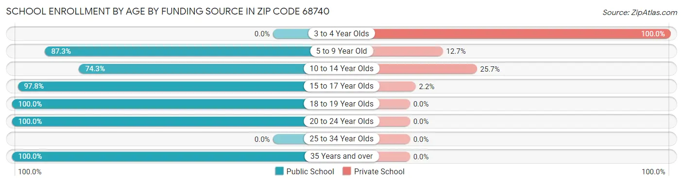 School Enrollment by Age by Funding Source in Zip Code 68740