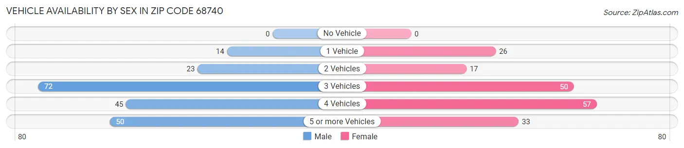 Vehicle Availability by Sex in Zip Code 68740