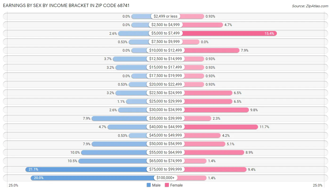 Earnings by Sex by Income Bracket in Zip Code 68741