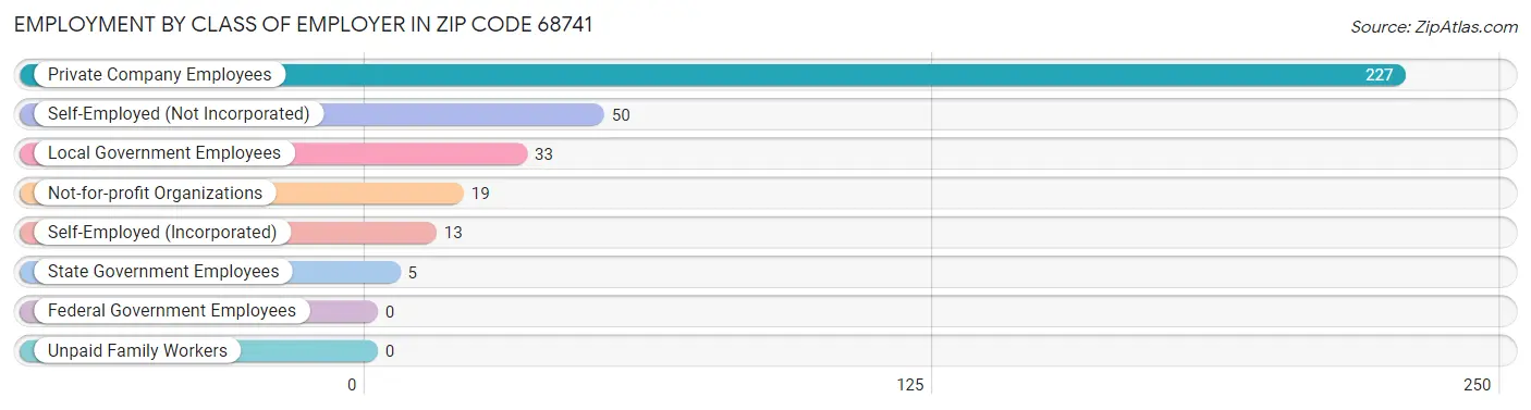 Employment by Class of Employer in Zip Code 68741