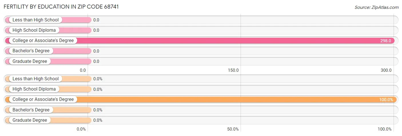 Female Fertility by Education Attainment in Zip Code 68741