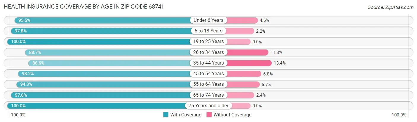 Health Insurance Coverage by Age in Zip Code 68741