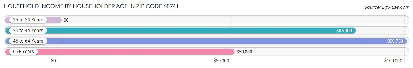 Household Income by Householder Age in Zip Code 68741