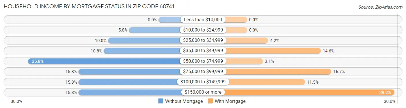 Household Income by Mortgage Status in Zip Code 68741