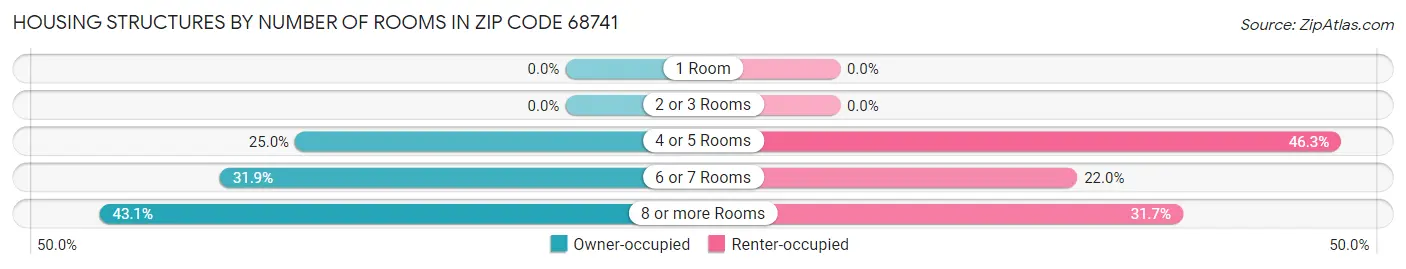 Housing Structures by Number of Rooms in Zip Code 68741