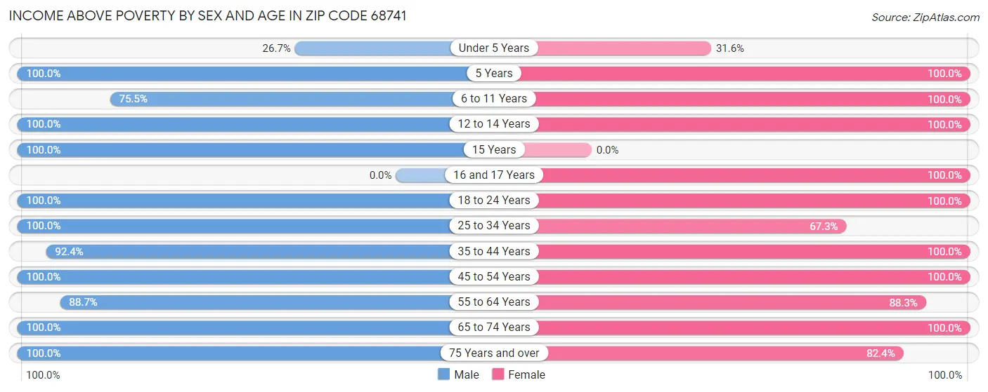 Income Above Poverty by Sex and Age in Zip Code 68741