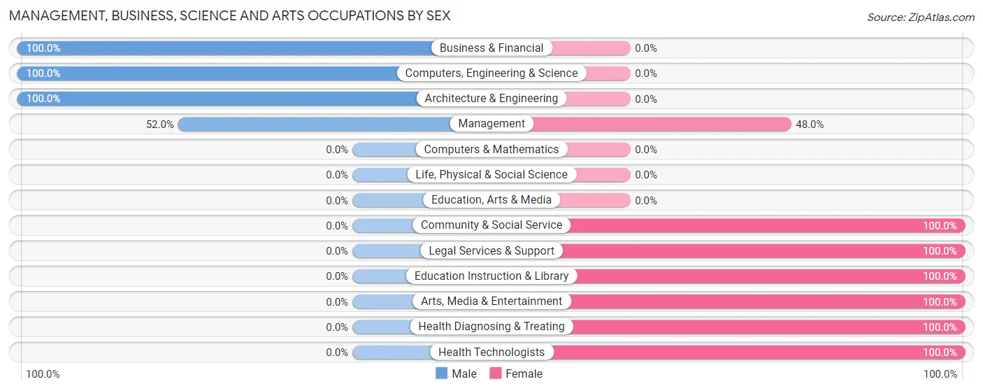 Management, Business, Science and Arts Occupations by Sex in Zip Code 68741