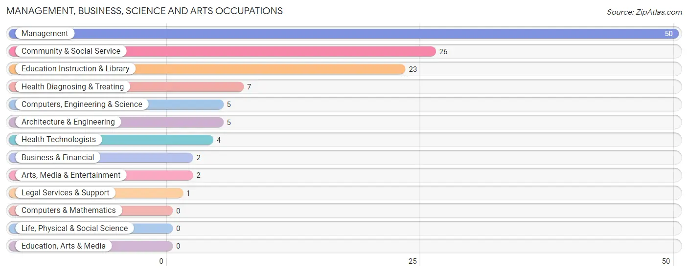 Management, Business, Science and Arts Occupations in Zip Code 68741