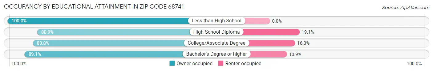 Occupancy by Educational Attainment in Zip Code 68741