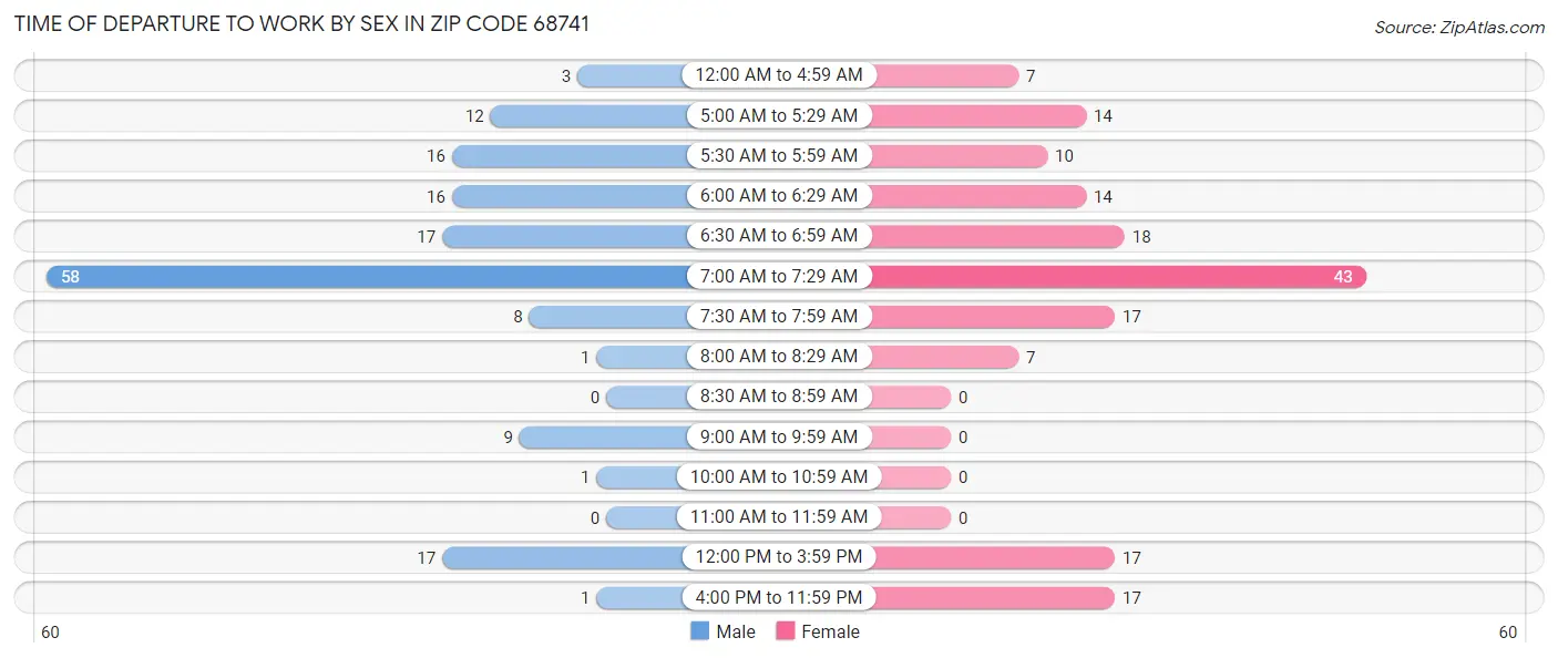 Time of Departure to Work by Sex in Zip Code 68741