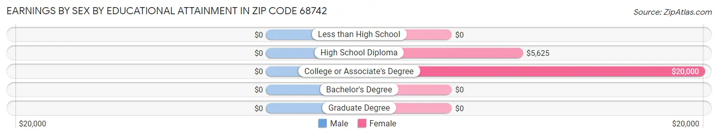 Earnings by Sex by Educational Attainment in Zip Code 68742