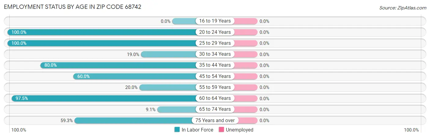 Employment Status by Age in Zip Code 68742