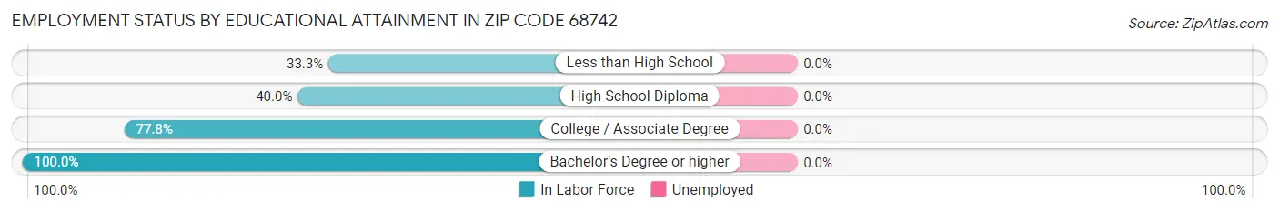 Employment Status by Educational Attainment in Zip Code 68742