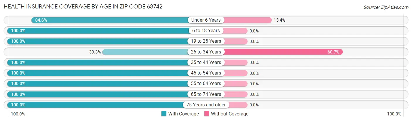 Health Insurance Coverage by Age in Zip Code 68742
