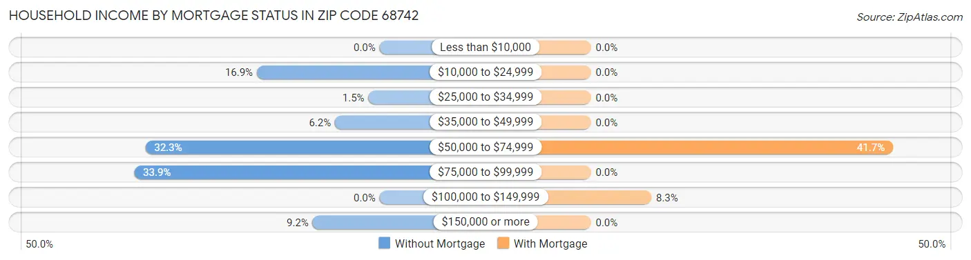 Household Income by Mortgage Status in Zip Code 68742