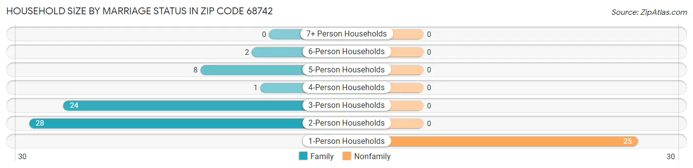 Household Size by Marriage Status in Zip Code 68742