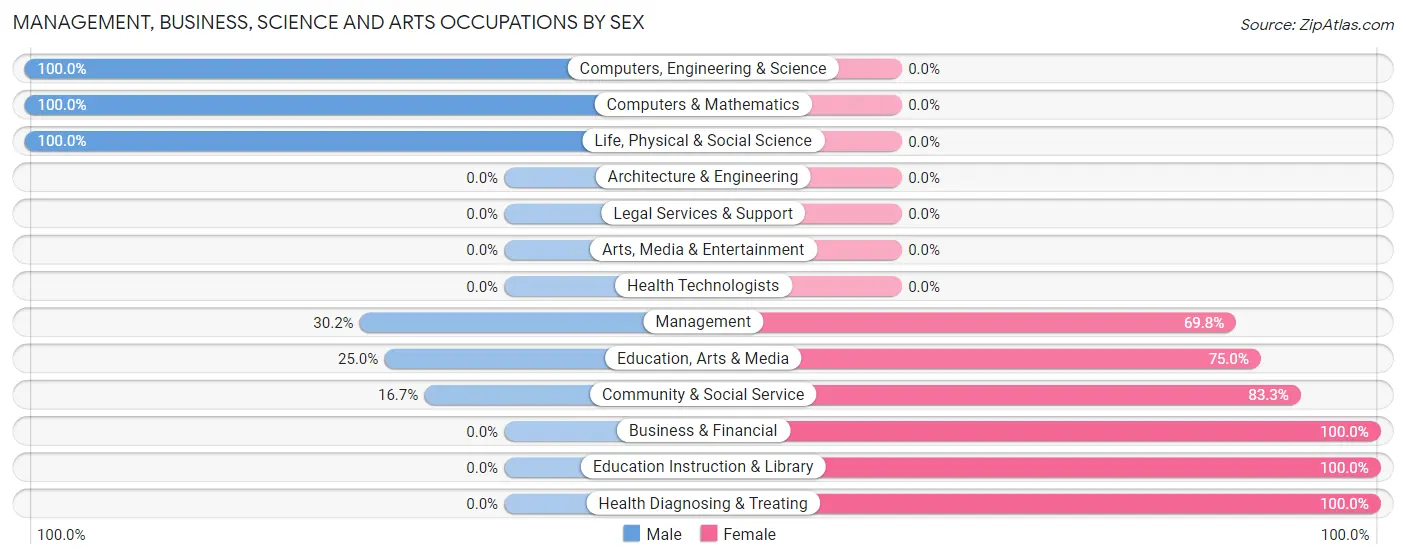 Management, Business, Science and Arts Occupations by Sex in Zip Code 68742
