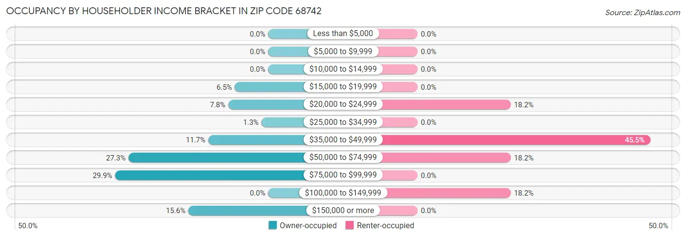 Occupancy by Householder Income Bracket in Zip Code 68742