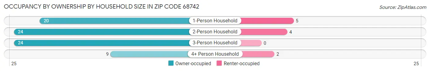 Occupancy by Ownership by Household Size in Zip Code 68742