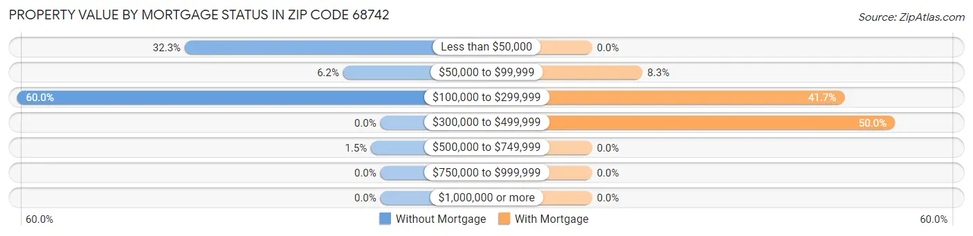 Property Value by Mortgage Status in Zip Code 68742