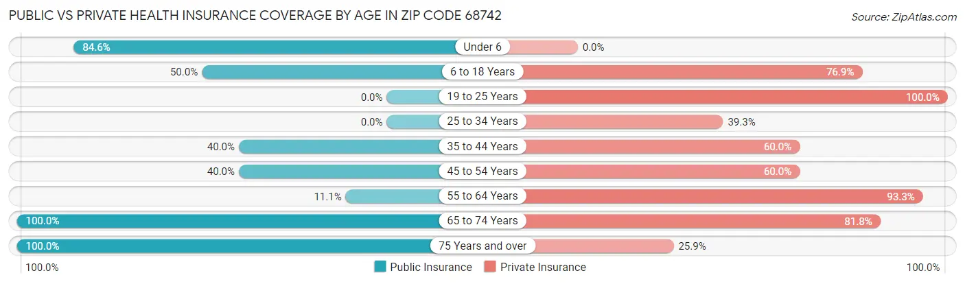 Public vs Private Health Insurance Coverage by Age in Zip Code 68742