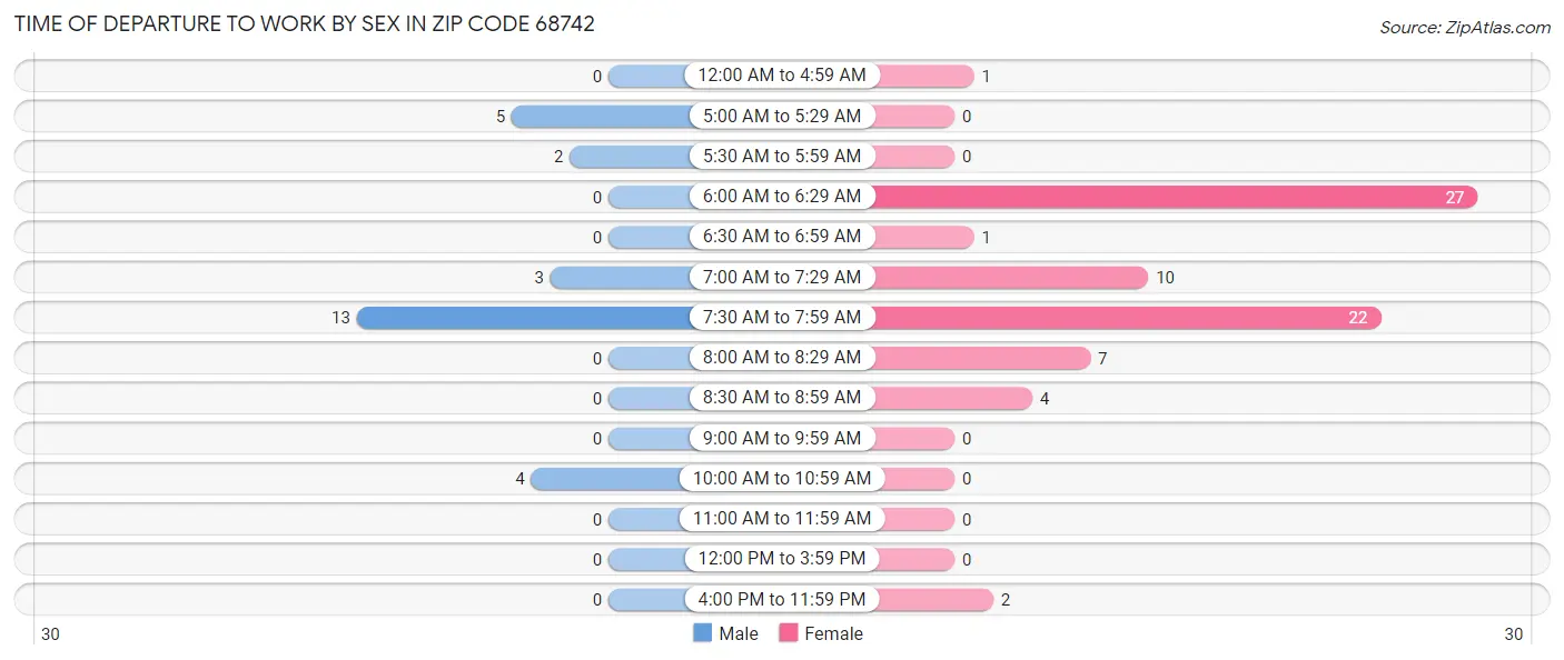 Time of Departure to Work by Sex in Zip Code 68742