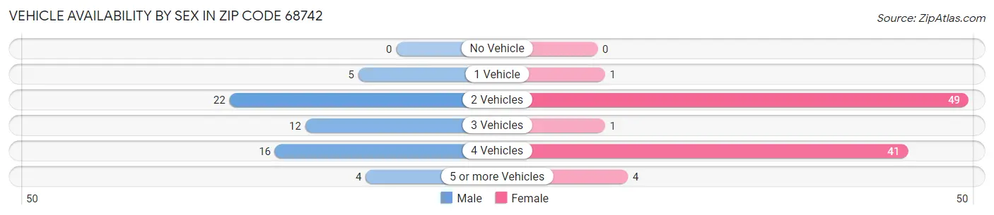 Vehicle Availability by Sex in Zip Code 68742