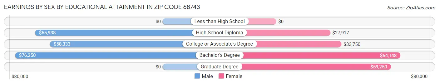 Earnings by Sex by Educational Attainment in Zip Code 68743
