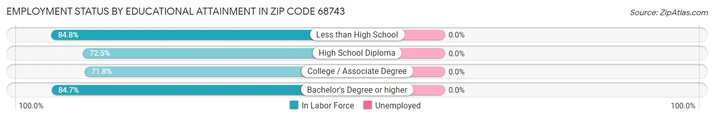 Employment Status by Educational Attainment in Zip Code 68743