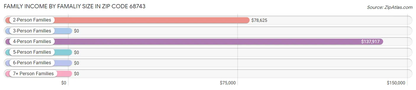 Family Income by Famaliy Size in Zip Code 68743