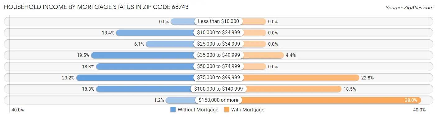 Household Income by Mortgage Status in Zip Code 68743