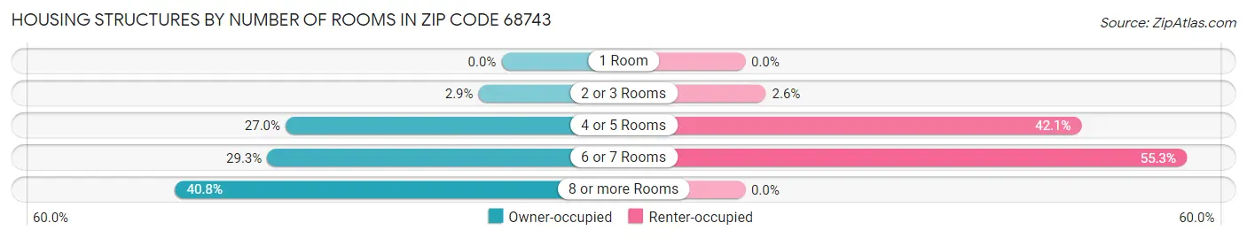 Housing Structures by Number of Rooms in Zip Code 68743